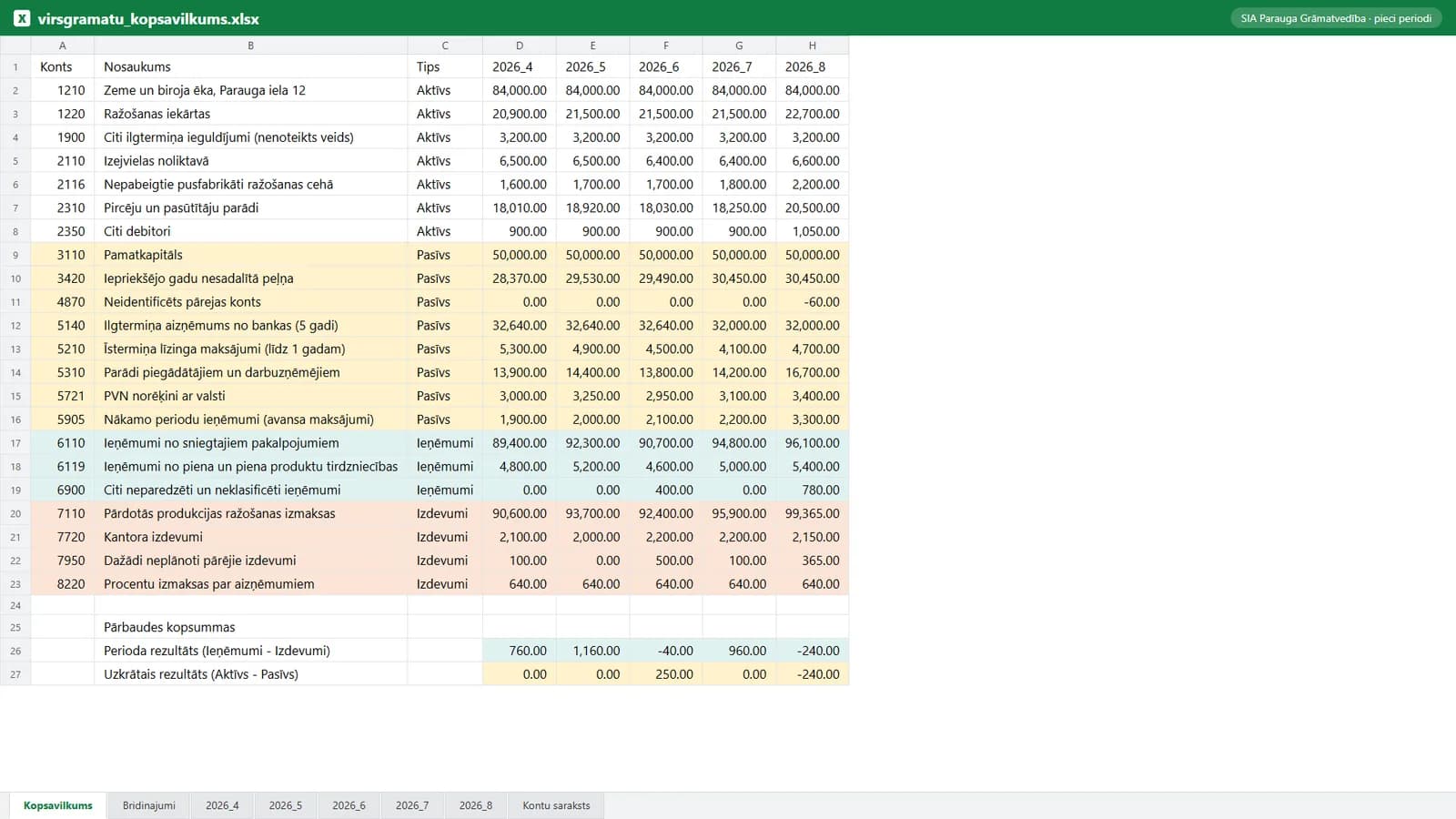 The Excel summary - all five periods side by side with the control totals.